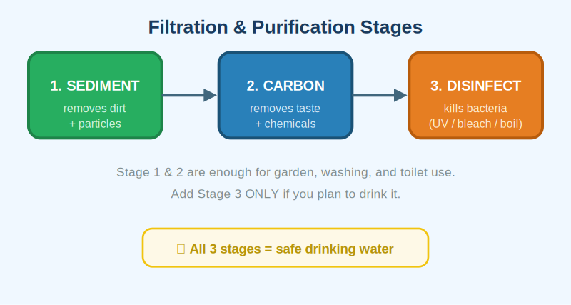 Filtration stages diagram