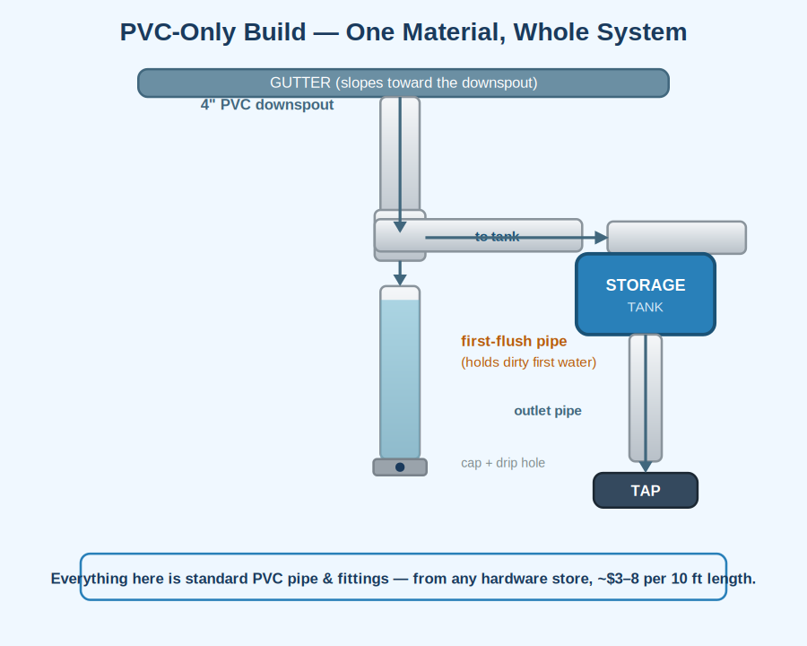 PVC-only system diagram